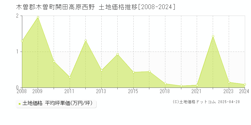 木曽郡木曽町開田高原西野の土地価格推移グラフ 