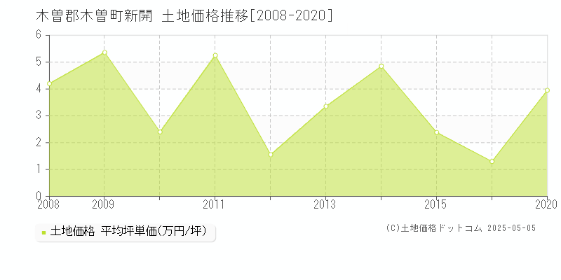 新開(木曽郡木曽町)の土地価格推移グラフ(坪単価)[2008-2020年]