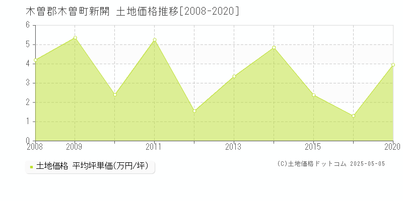 木曽郡木曽町新開の土地価格推移グラフ 