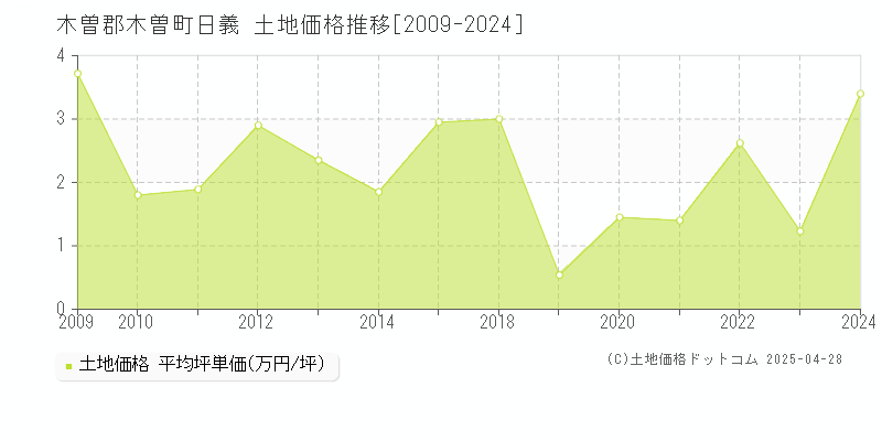 木曽郡木曽町日義の土地価格推移グラフ 