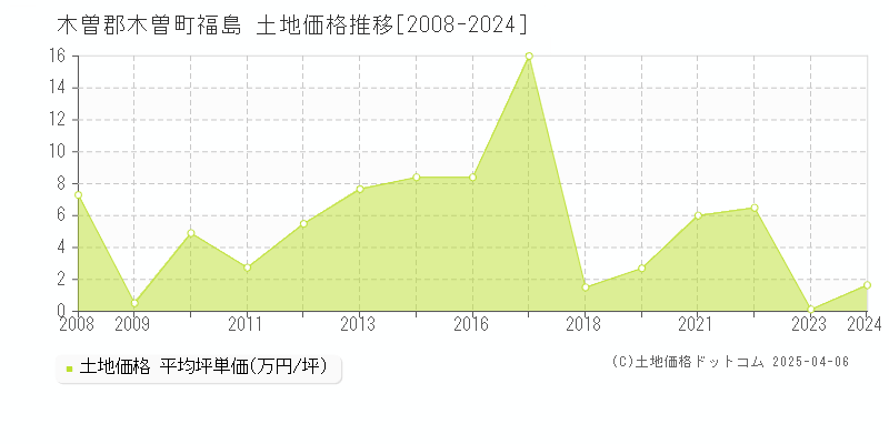 木曽郡木曽町福島の土地価格推移グラフ 