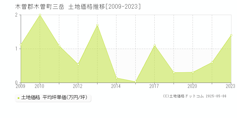 三岳(木曽郡木曽町)の土地価格推移グラフ(坪単価)[2009-2023年]