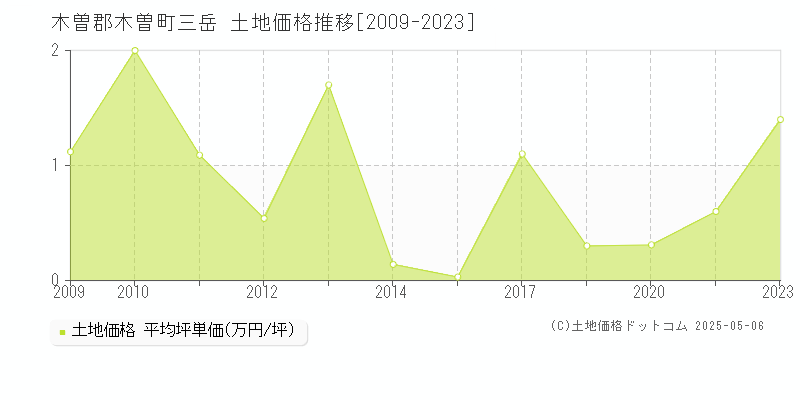 木曽郡木曽町三岳の土地価格推移グラフ 