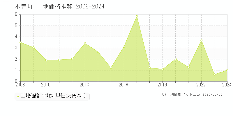 木曽町(長野県)の土地価格推移グラフ(坪単価)[2008-2024年]