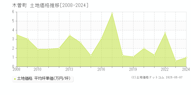 木曽郡木曽町の土地取引事例推移グラフ 