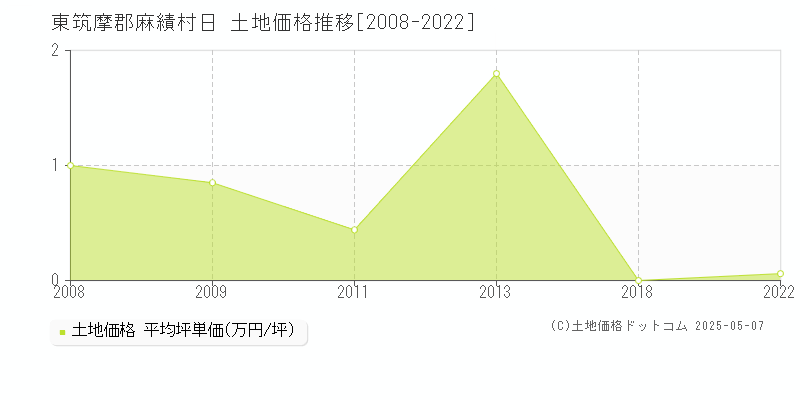 日(東筑摩郡麻績村)の土地価格推移グラフ(坪単価)[2008-2022年]