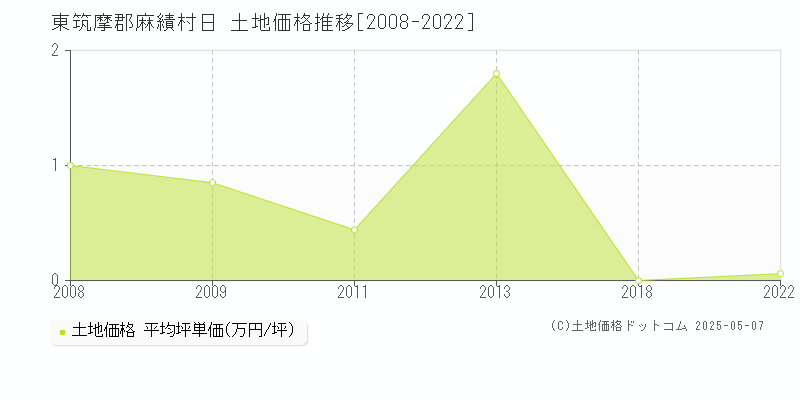 東筑摩郡麻績村日の土地価格推移グラフ 