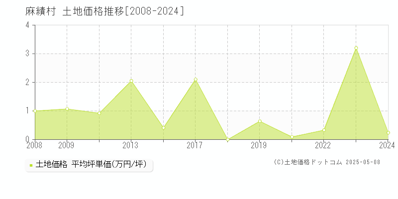 麻績村(長野県)の土地価格推移グラフ(坪単価)[2008-2024年]