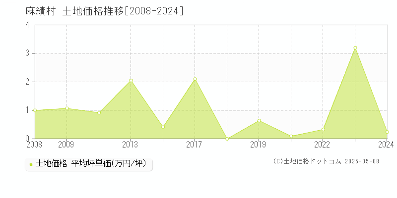 東筑摩郡麻績村全域の土地取引事例推移グラフ 