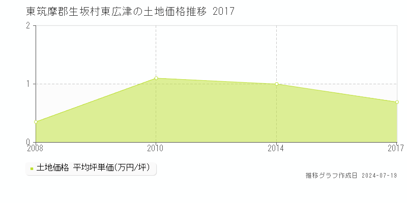 東筑摩郡生坂村東広津の土地価格推移グラフ 