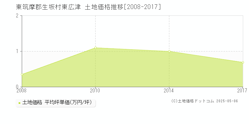 東広津(東筑摩郡生坂村)の土地価格推移グラフ(坪単価)[2008-2017年]