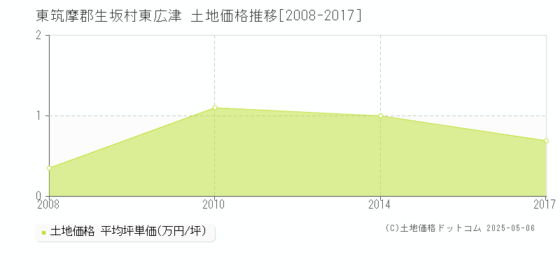 東筑摩郡生坂村東広津の土地価格推移グラフ 