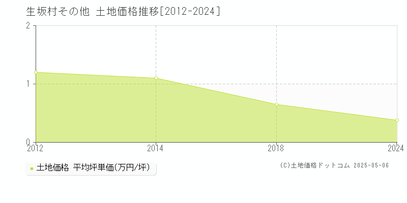 その他(生坂村)の土地価格推移グラフ(坪単価)[2012-2024年]