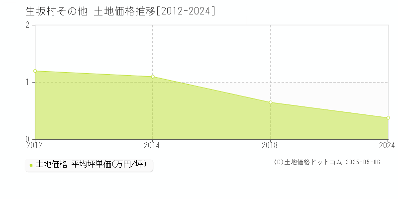 東筑摩郡生坂村の土地価格推移グラフ 