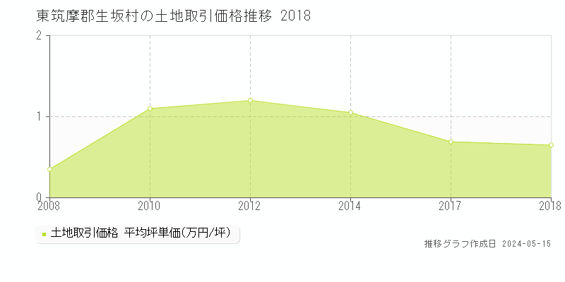 東筑摩郡生坂村の土地取引事例推移グラフ 
