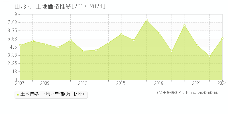 山形村(長野県)の土地価格推移グラフ(坪単価)[2007-2024年]