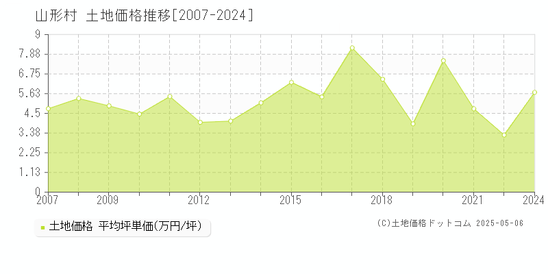 東筑摩郡山形村の土地取引事例推移グラフ 