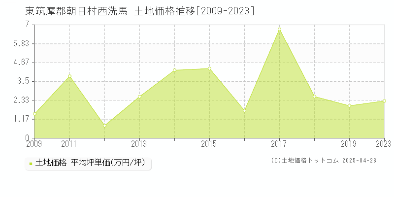 東筑摩郡朝日村西洗馬の土地価格推移グラフ 