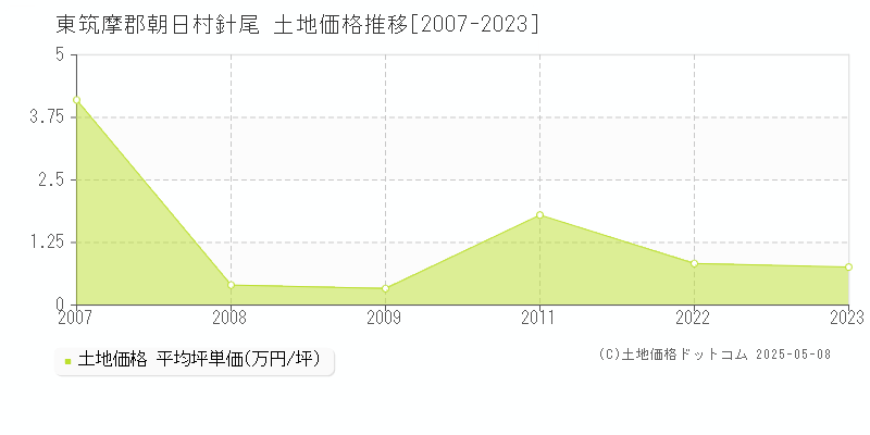 東筑摩郡朝日村針尾の土地価格推移グラフ 