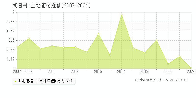 朝日村(長野県)の土地価格推移グラフ(坪単価)[2007-2024年]