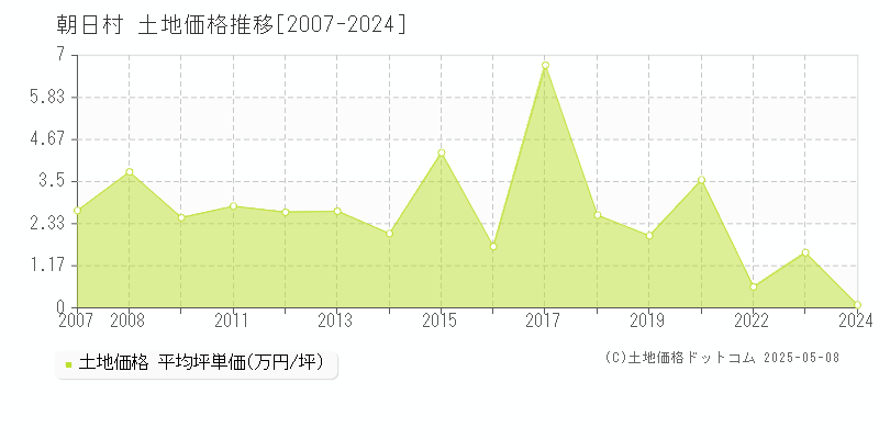 東筑摩郡朝日村の土地取引事例推移グラフ 