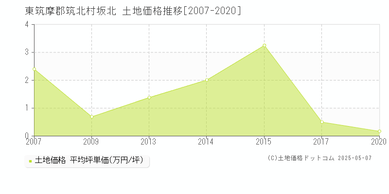 坂北(東筑摩郡筑北村)の土地価格推移グラフ(坪単価)[2007-2020年]