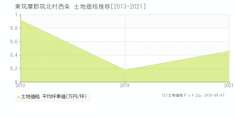 西条(東筑摩郡筑北村)の土地価格推移グラフ(坪単価)[2013-2021年]