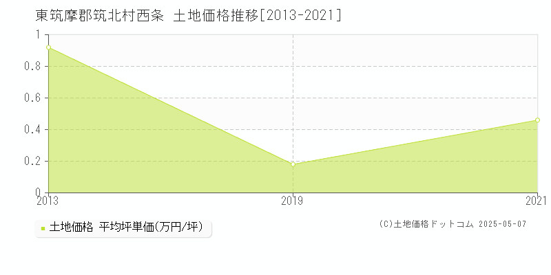 東筑摩郡筑北村西条の土地価格推移グラフ 