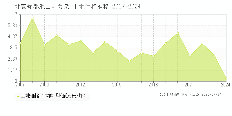 北安曇郡池田町会染の土地価格推移グラフ 