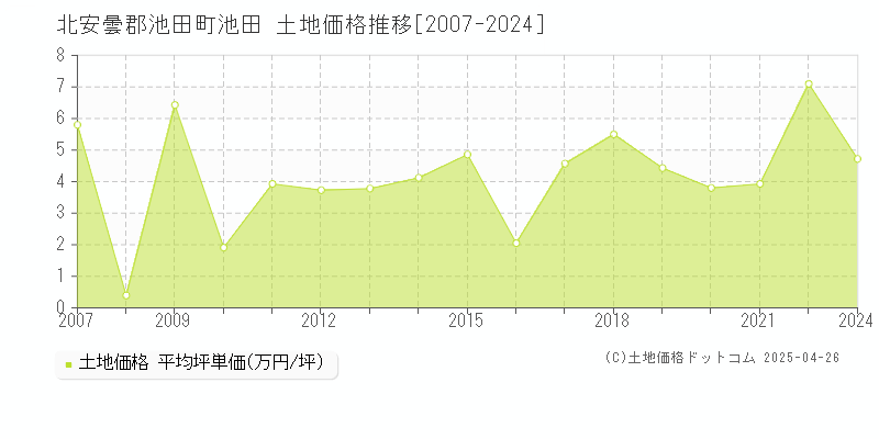 北安曇郡池田町池田の土地価格推移グラフ 