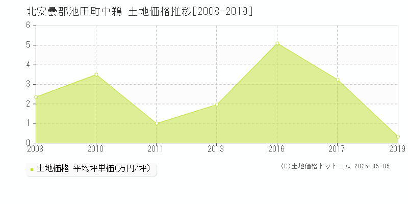 中鵜(北安曇郡池田町)の土地価格推移グラフ(坪単価)[2008-2019年]