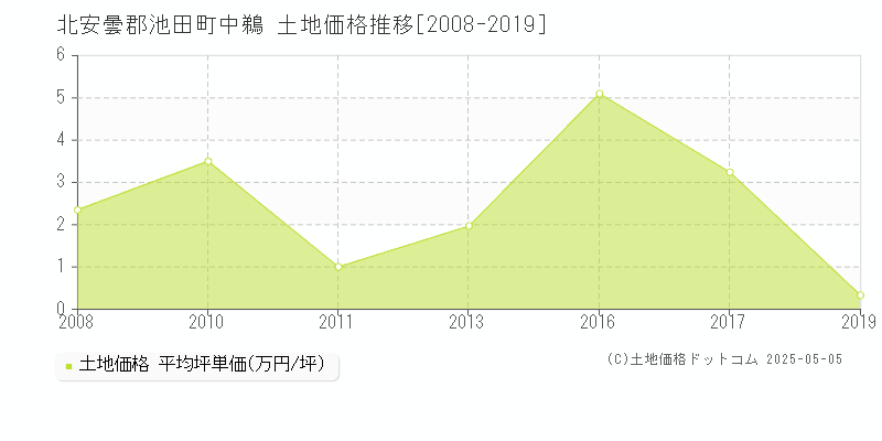 北安曇郡池田町中鵜の土地価格推移グラフ 