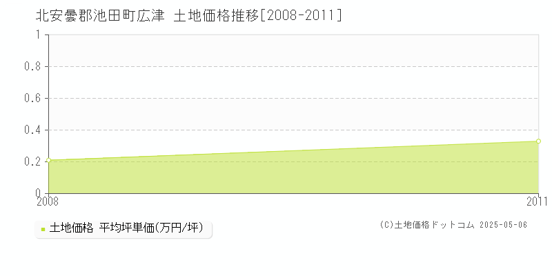 北安曇郡池田町広津の土地価格推移グラフ 