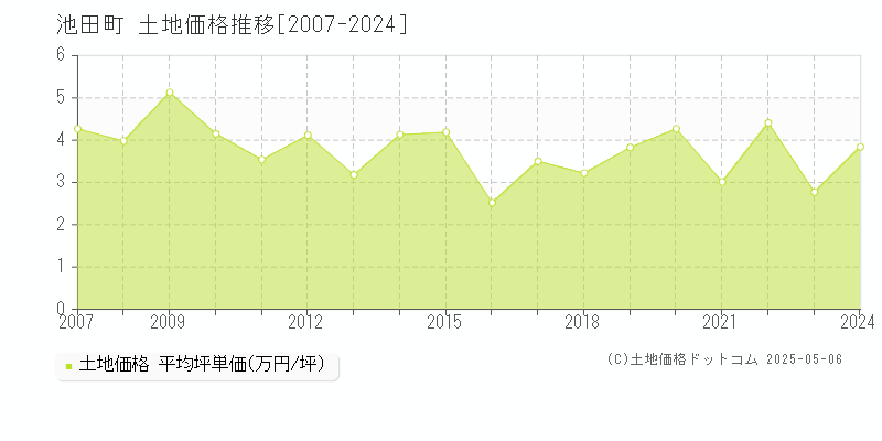 池田町(長野県)の土地価格推移グラフ(坪単価)[2007-2024年]