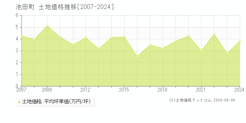 北安曇郡池田町の土地価格推移グラフ 