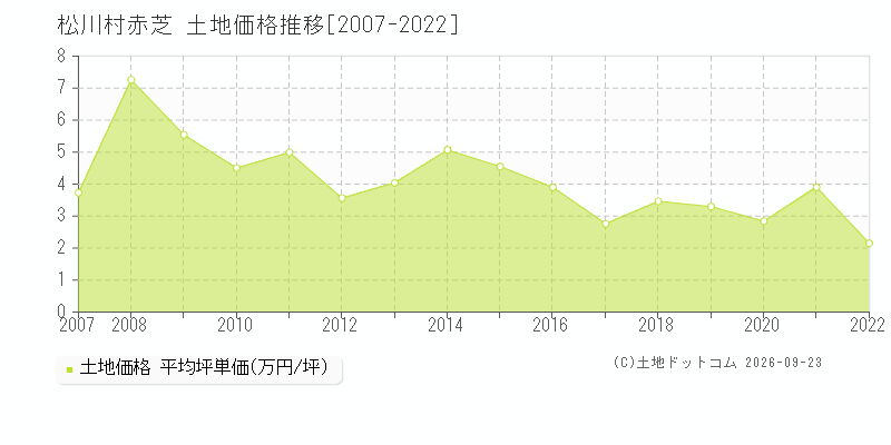 松川村赤芝の土地価格推移グラフ(坪単価)[2007-2022年]