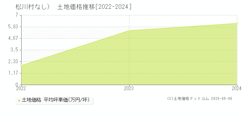 北安曇郡松川村（大字なし）の土地価格推移グラフ 