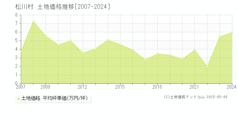 松川村(長野県)の土地価格推移グラフ(坪単価)[2007-2024年]