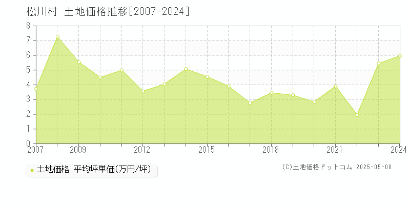 北安曇郡松川村の土地価格推移グラフ 