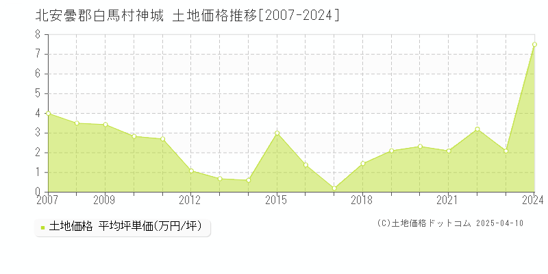 北安曇郡白馬村神城の土地価格推移グラフ 