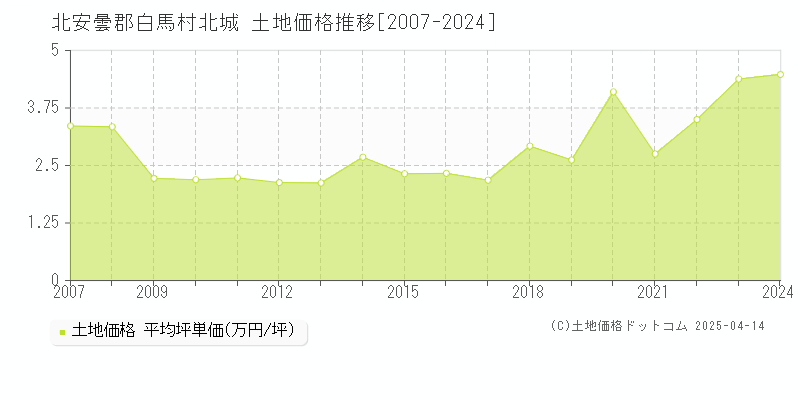 北安曇郡白馬村北城の土地価格推移グラフ 