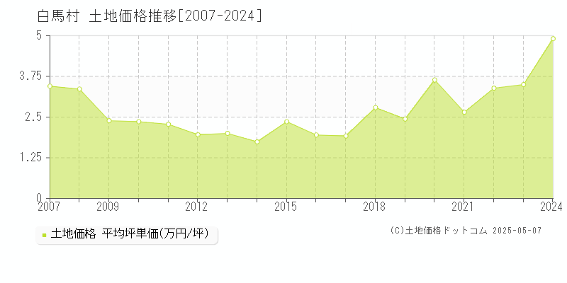 白馬村(長野県)の土地価格推移グラフ(坪単価)[2007-2024年]