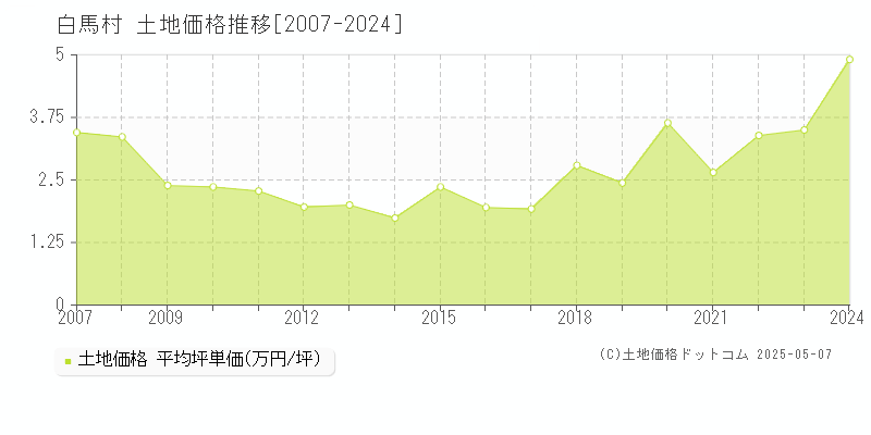 北安曇郡白馬村全域の土地価格推移グラフ 