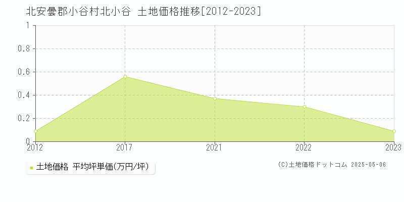 北安曇郡小谷村北小谷の土地価格推移グラフ 