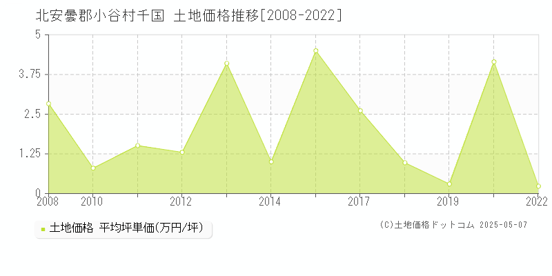 千国(北安曇郡小谷村)の土地価格推移グラフ(坪単価)[2008-2022年]