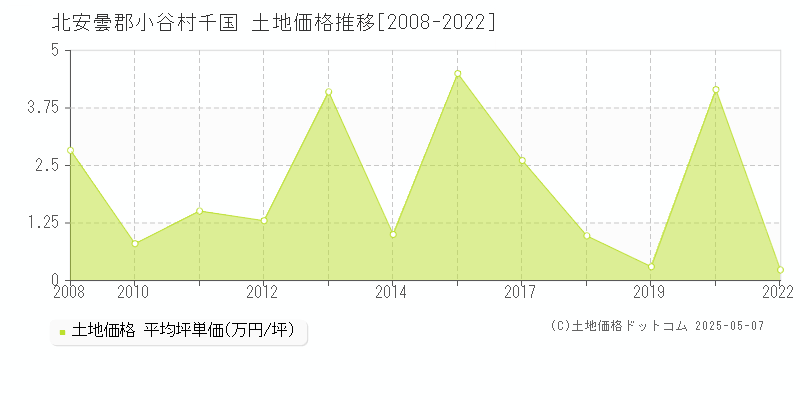 北安曇郡小谷村千国の土地価格推移グラフ 