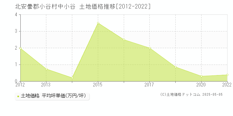 中小谷(北安曇郡小谷村)の土地価格推移グラフ(坪単価)[2012-2022年]