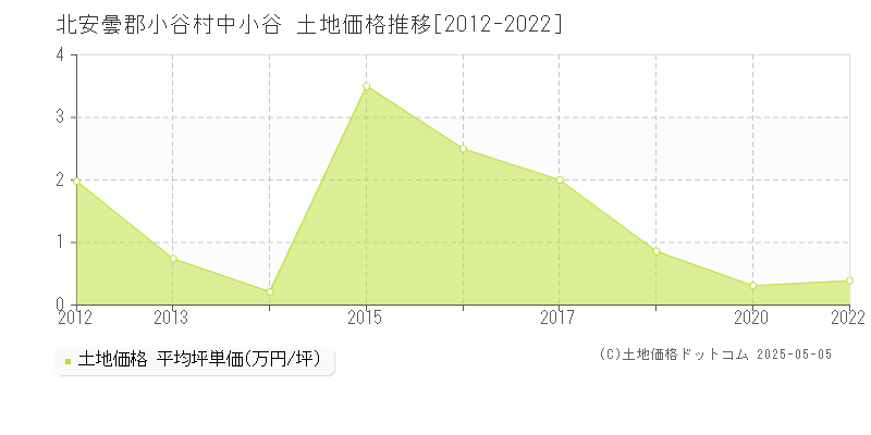 北安曇郡小谷村中小谷の土地価格推移グラフ 