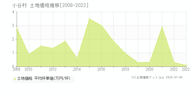 小谷村(長野県)の土地価格推移グラフ(坪単価)[2008-2023年]