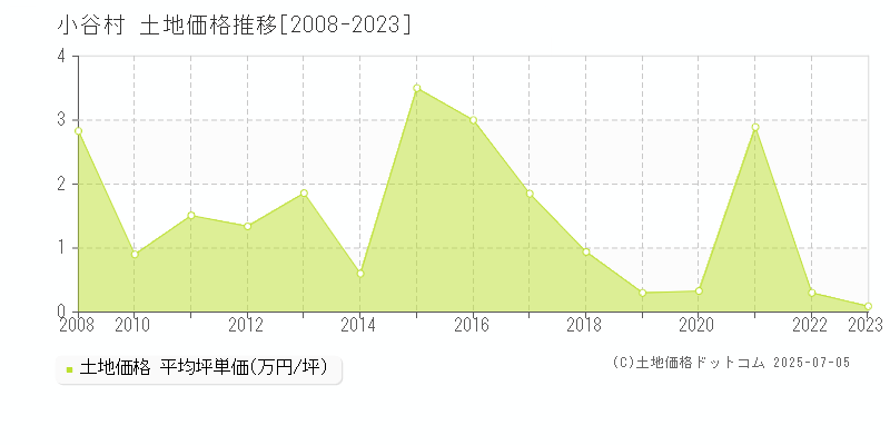 北安曇郡小谷村全域の土地価格推移グラフ 